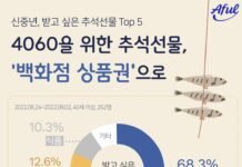 4060 시니어가 원하는 추석선물 1위는 ‘백화점 상품권’